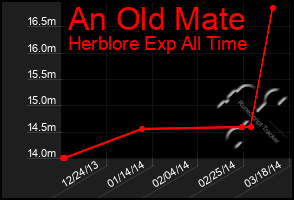 Total Graph of An Old Mate