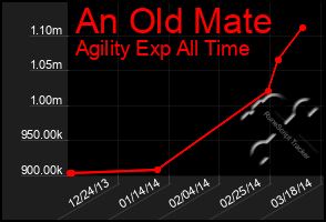 Total Graph of An Old Mate