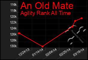 Total Graph of An Old Mate