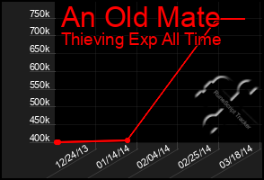 Total Graph of An Old Mate