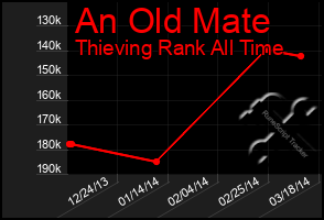 Total Graph of An Old Mate