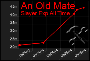 Total Graph of An Old Mate