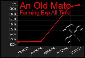 Total Graph of An Old Mate