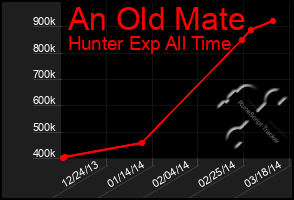 Total Graph of An Old Mate