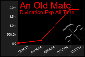 Total Graph of An Old Mate