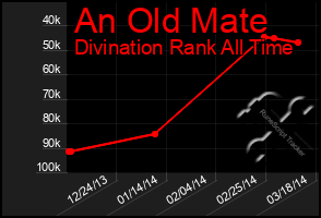 Total Graph of An Old Mate