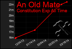 Total Graph of An Old Mate