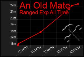 Total Graph of An Old Mate