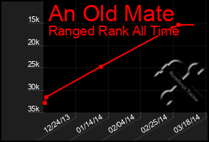 Total Graph of An Old Mate