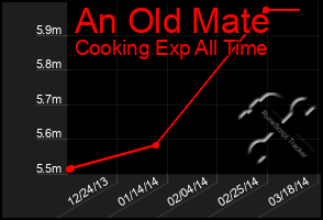 Total Graph of An Old Mate