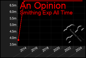 Total Graph of An Opinion