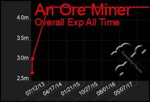 Total Graph of An Ore Miner