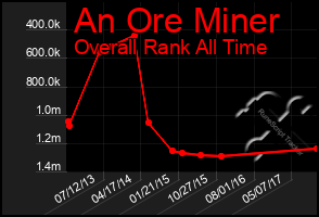 Total Graph of An Ore Miner