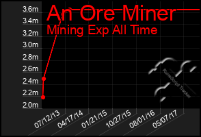 Total Graph of An Ore Miner