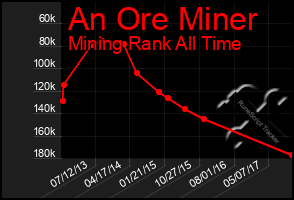 Total Graph of An Ore Miner