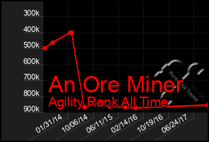 Total Graph of An Ore Miner