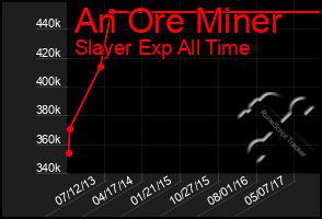 Total Graph of An Ore Miner