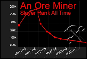 Total Graph of An Ore Miner