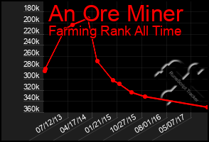 Total Graph of An Ore Miner