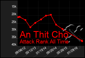 Total Graph of An Thit Cho