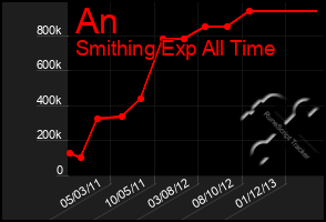 Total Graph of An