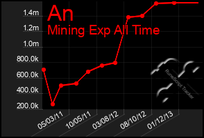 Total Graph of An