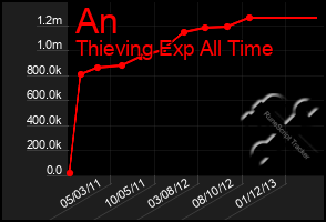 Total Graph of An