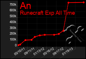 Total Graph of An