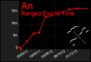 Total Graph of An