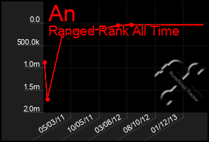 Total Graph of An