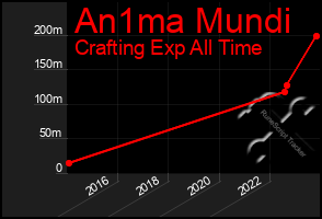 Total Graph of An1ma Mundi