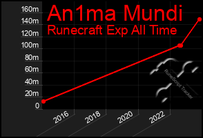 Total Graph of An1ma Mundi