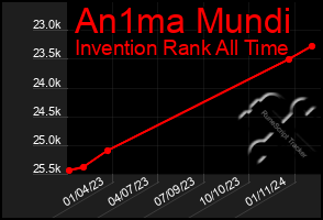 Total Graph of An1ma Mundi