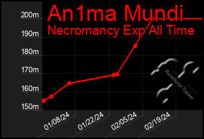 Total Graph of An1ma Mundi