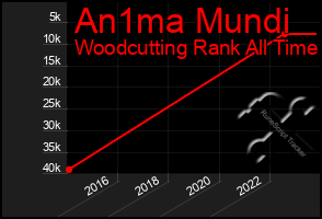 Total Graph of An1ma Mundi