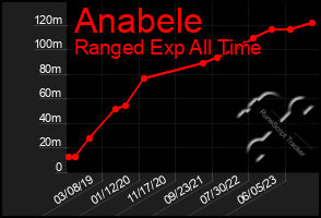 Total Graph of Anabele