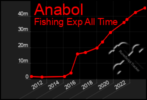 Total Graph of Anabol