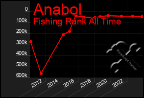 Total Graph of Anabol