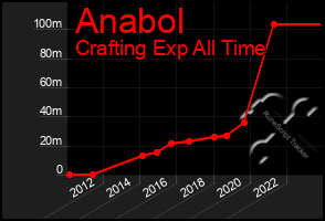 Total Graph of Anabol