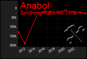 Total Graph of Anabol