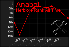 Total Graph of Anabol