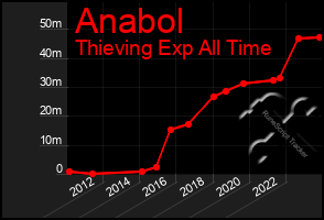 Total Graph of Anabol