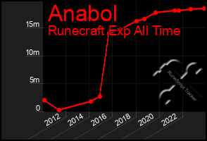 Total Graph of Anabol