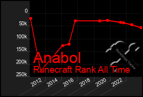 Total Graph of Anabol