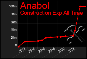 Total Graph of Anabol
