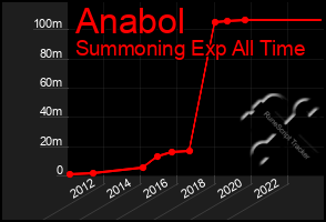 Total Graph of Anabol