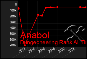 Total Graph of Anabol