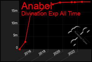Total Graph of Anabol