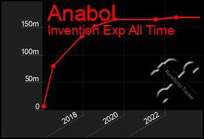 Total Graph of Anabol