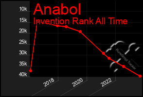 Total Graph of Anabol